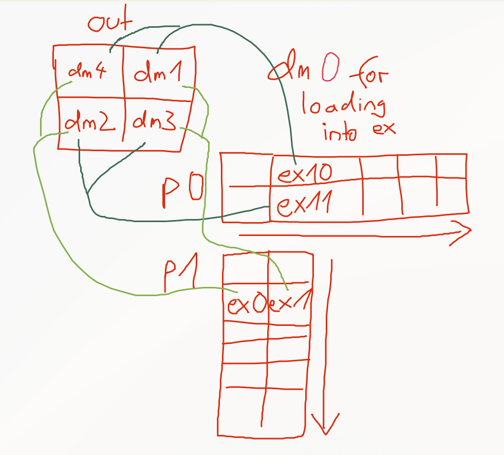 data layout